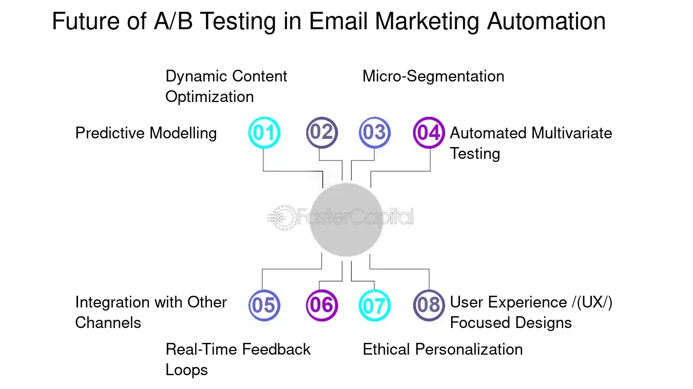 Future of A/B Testing in Email Marketing Automation - Email marketing automation: A B Testing Automation: Optimizing Email Performance through A B Testing Automation